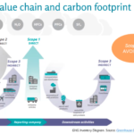 Screen capture of a slide from Advancing Your Organization's Carbon Reduction Goals webinar diagraming value chain and carbon footprint