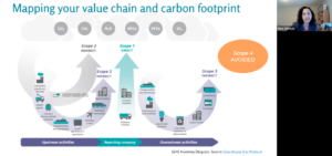 Screen capture of a slide from Advancing Your Organization's Carbon Reduction Goals webinar diagraming value chain and carbon footprint